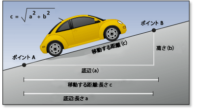 上りの傾斜では余分なエネルギーが必要