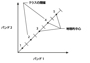 クラスの平均値の算出