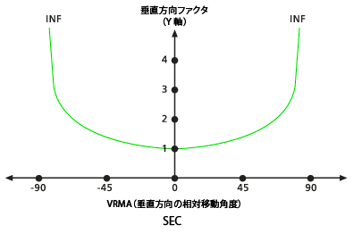 デフォルトの SEC 垂直方向ファクター グラフ