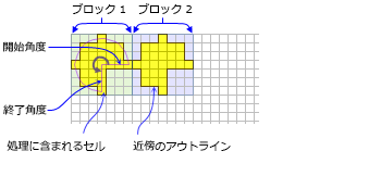 扇形の近傍を使用する 2 つのブロック