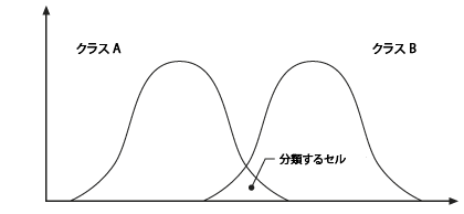 クラスの重なり