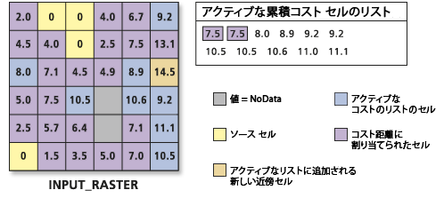 累積コスト値のリストの処理