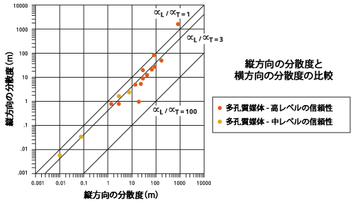 縦方向の分散度と横方向の分散度の比較のグラフ