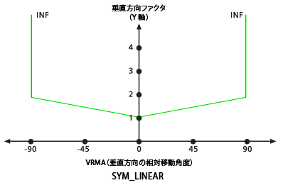 デフォルトの相対リニア鉛直方向ファクター グラフ