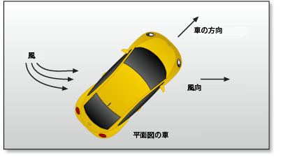 風向きは角度 (横風) に応じてエネルギー消費に影響を与える