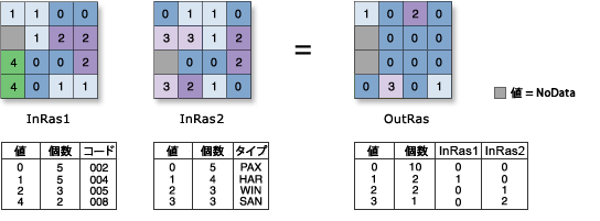 Combinatorial XOr の図