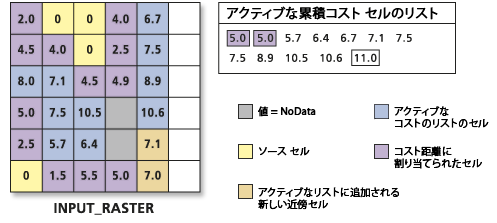 累積コスト値のリストの処理