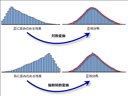 変数の変換