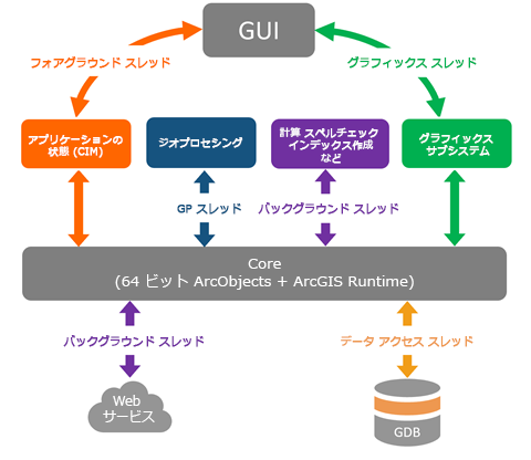 診断モニターで使用されるスレッドの概要