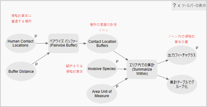 Summarize Invasive Species モデルのビュー