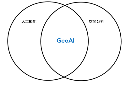 人工知能と空間解析のベン図