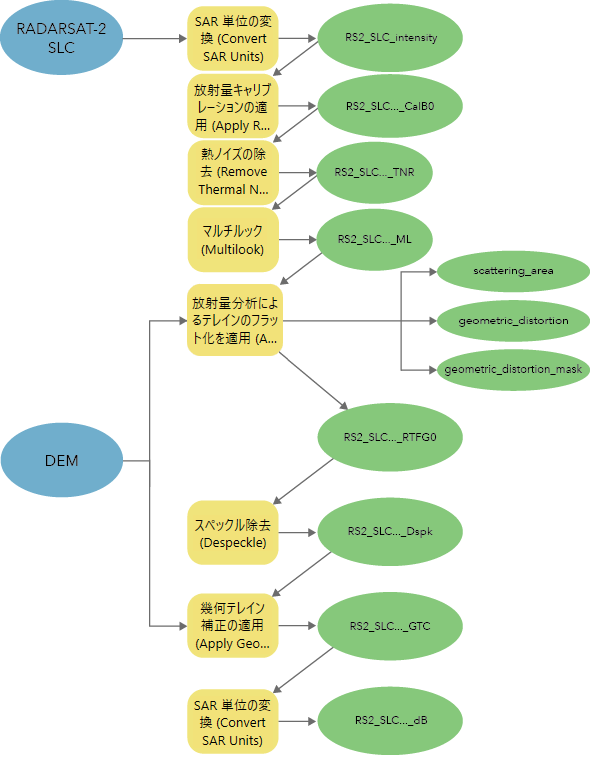 RADARSAT-2 SLC ワークフロー