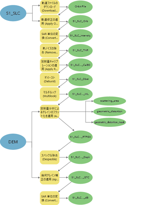 Sentinel-1 SLC ワークフロー