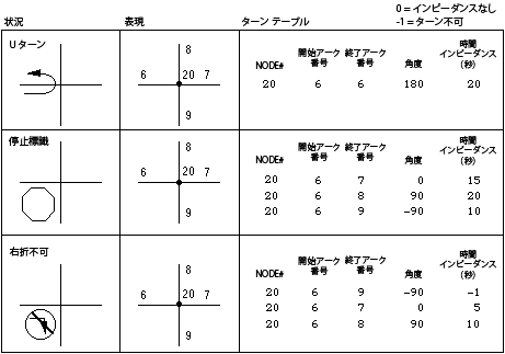 ターン フィーチャを説明する ARC/INFO のテーブル