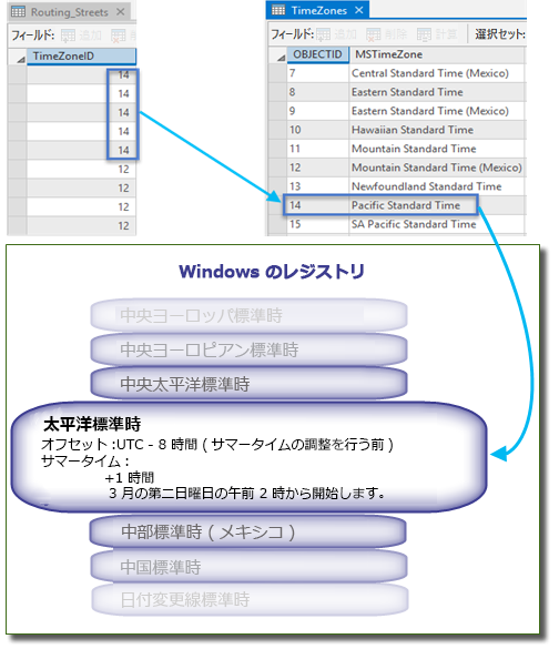 ネットワーク データセットのタイム ゾーンの概念