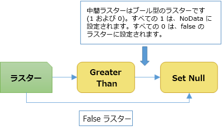 Set Null 関数の説明