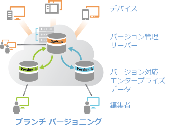 ブランチ バージョニングによる編集