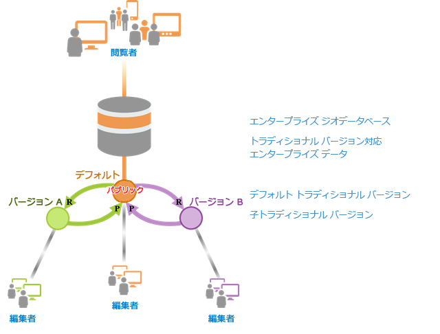 デフォルト バージョンをパブリックに設定した場合に、デフォルト バージョンと子トラディショナル バージョンを編集する