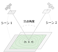 異なる視点から収集されたステレオ画像ペア