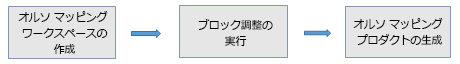 オルソ マッピングの 3 つのステップ