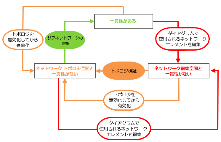 サブネットワーク システム ダイアグラムの一貫性状態