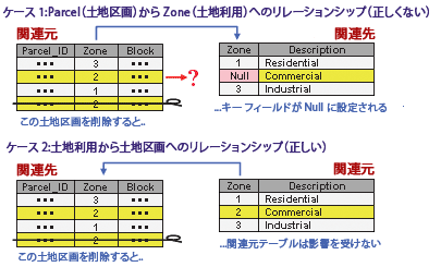 ケース 1 は Parcel (土地区画) から Zone (土地利用) へのエラーを示しています。 ケース 2 は Zone (土地利用) から Parcel (土地区画) への正しい順序を示しています