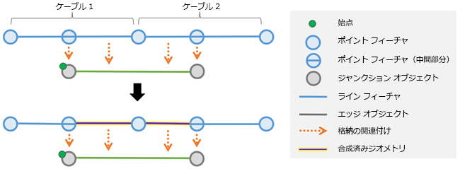 エッジ オブジェクトが複数のフィーチャの格納物である場合は、結合されたジオメトリが集約されたジオメトリ結果で返されます。