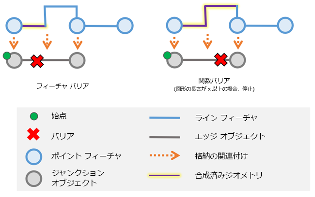 エッジ オブジェクトに沿った中間部分に配置されているトレース位置を使用すると、そのエッジ オブジェクトが線形フィーチャの格納物である場合に部分的なジオメトリを結果で返すことができます。