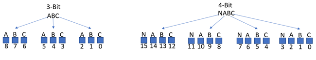 代替の 3 ビット システムと 4 ビット システムの図