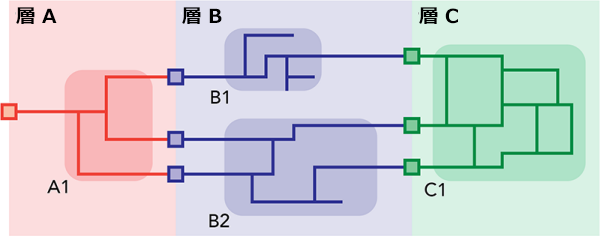 2 つの層トポロジ タイプを示す 3 つの層