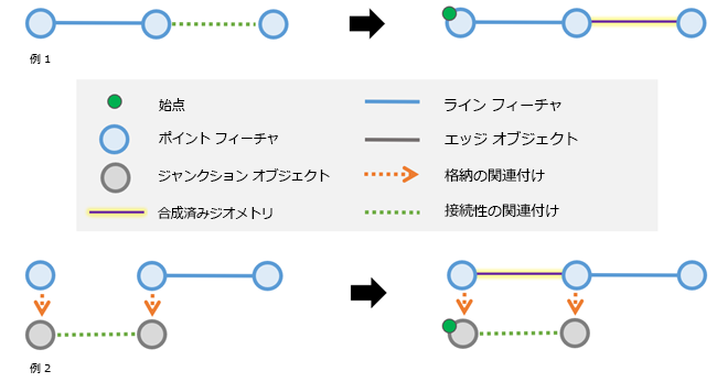 集約されたジオメトリ結果で、端点間の接続性の関連付けのためにジオメトリを構成する方法を示すトレース例。