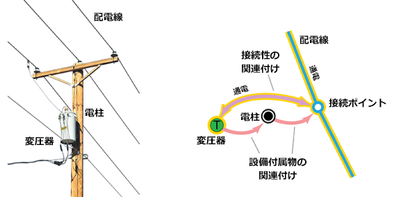 ネットワークの接続性の関連付けの概念ビュー