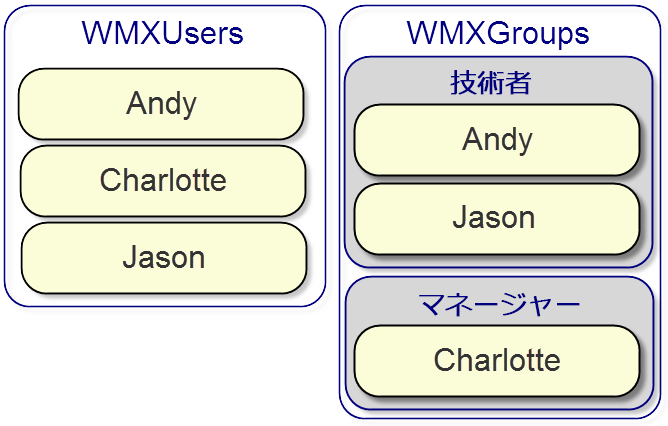 Workflow Manager (Classic) の Active Directory ユーザーおよびグループ構造