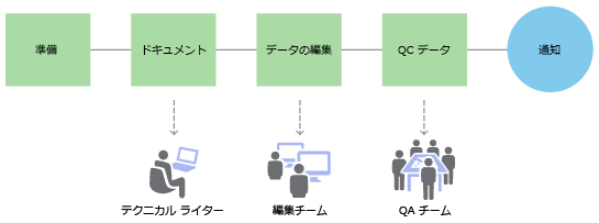 作業の作成と割り当て