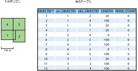 例 2a - 入力データと出力テーブル