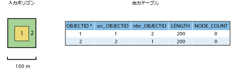 例 4a - 入力データと出力テーブル