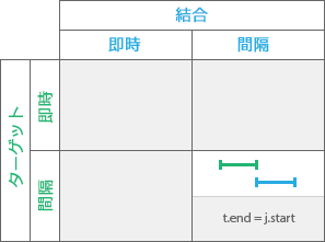 時系列リレーションシップ: Meets