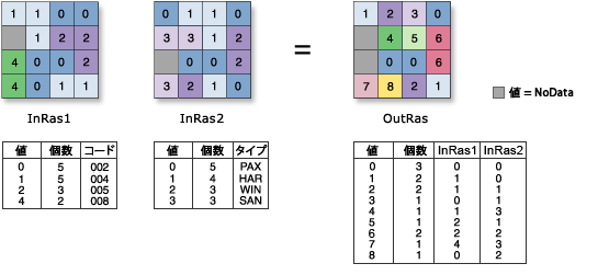 Combinatorial Or の図