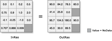 出力値をラジアンから度に変換した ACos の図