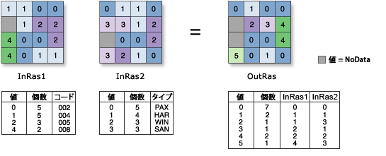 Combinatorial And の図