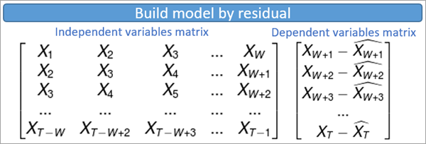 残差によってモデルを構築するマトリックス