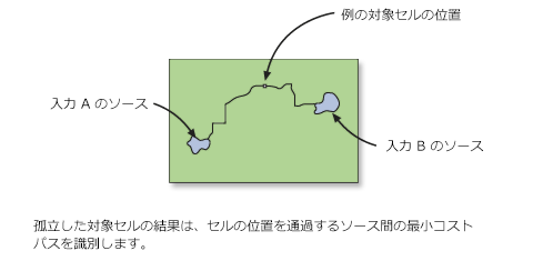 1 つのセルがフォーカスされた、結合された累積コスト ラスター