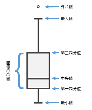 箱ひげ図のサマリー