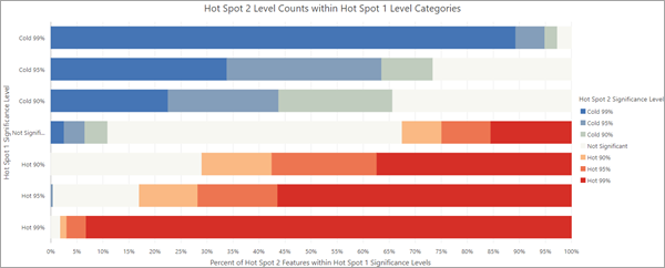 ホット スポット 1 水準カテゴリ内のホット スポット 2 水準の個数バー チャート