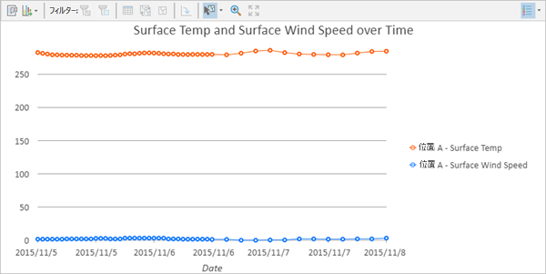 1 つの場所の複数の変数を示す時系列プロファイル チャート 1 つの場所の複数の変数を示す時系列プロファイル チャート