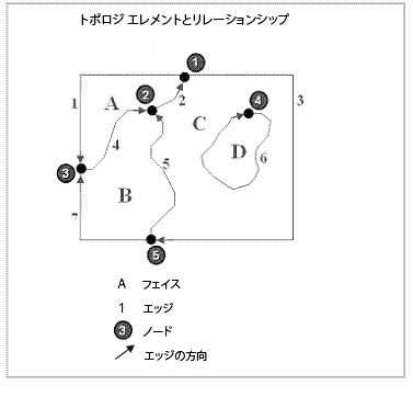 トポロジ ライン グラフのノード、フェイス、エッジ トポロジ ライン グラフのノード、フェイス、エッジ