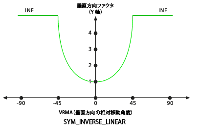VfSymInverseLinear vertical factor graph VfSymInverseLinear vertical factor graph