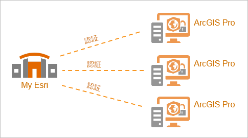 単独使用ライセンスの認証プロセスの図 単独使用ライセンスの認証プロセスの図