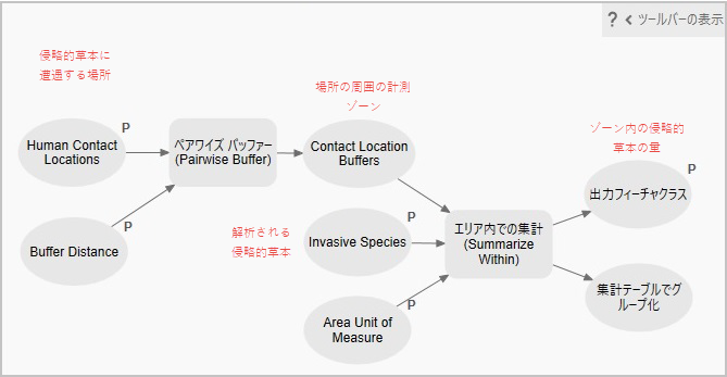 Summarize Invasive Species モデルのビュー Summarize Invasive Species モデルのビュー