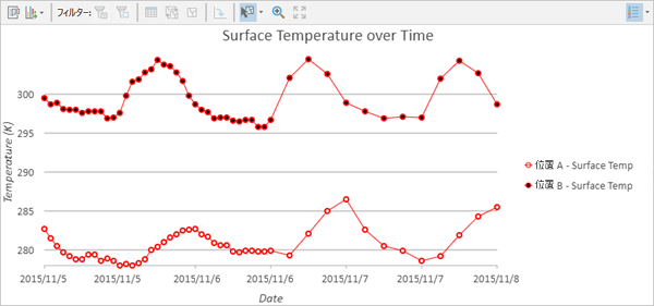 複数の場所に対する 1 つの変数を示した時系列プロファイル チャート 複数の場所に対する 1 つの変数を示した時系列プロファイル チャート